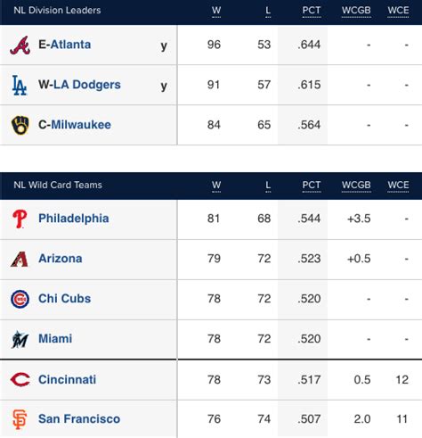 cardinals standings|Brewers 7.